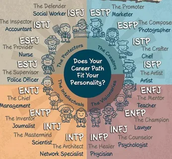 Traits Distinguish Personalities Into 16 Types